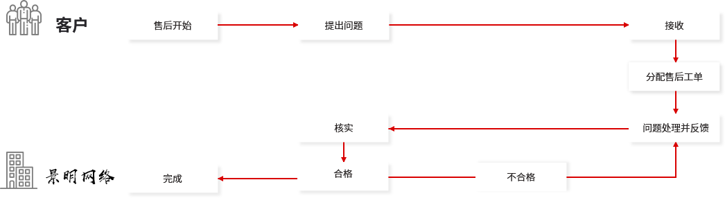 網站運營維護